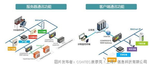 康泰克利用Onprosys物联网网关引领商业物联网标准化浪潮