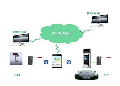 物联网时代车辆管理新方式 1号社区云停车场设备设计解析
